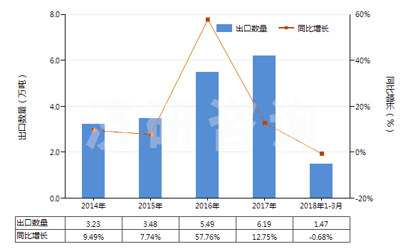 2014-2018年3月中國其他塑料制單絲、條、桿及型材(包括異型材,單絲截面直徑超過1mm)(HS39169090)出口量及增速統(tǒng)計